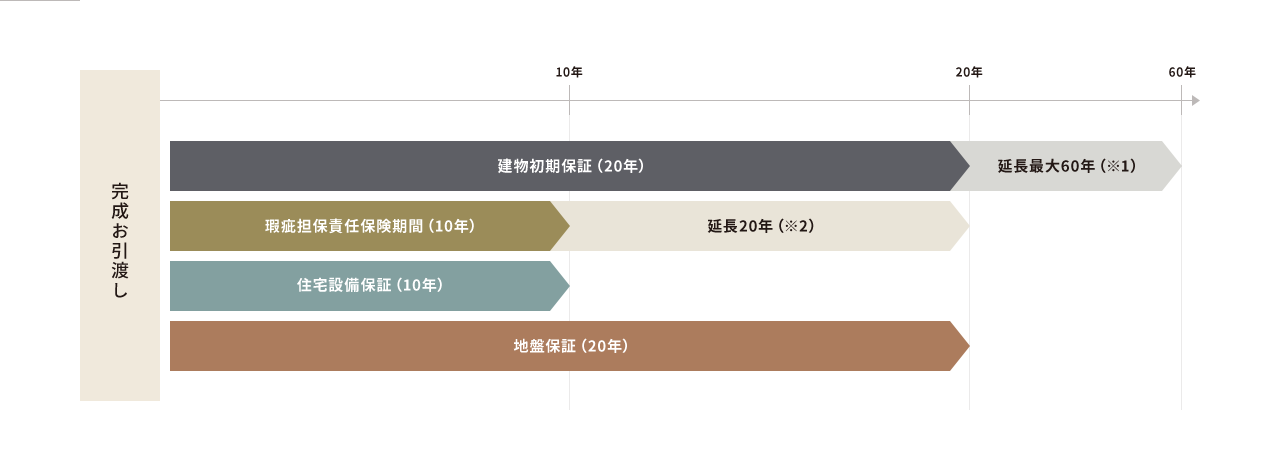 60年長期保証システム
