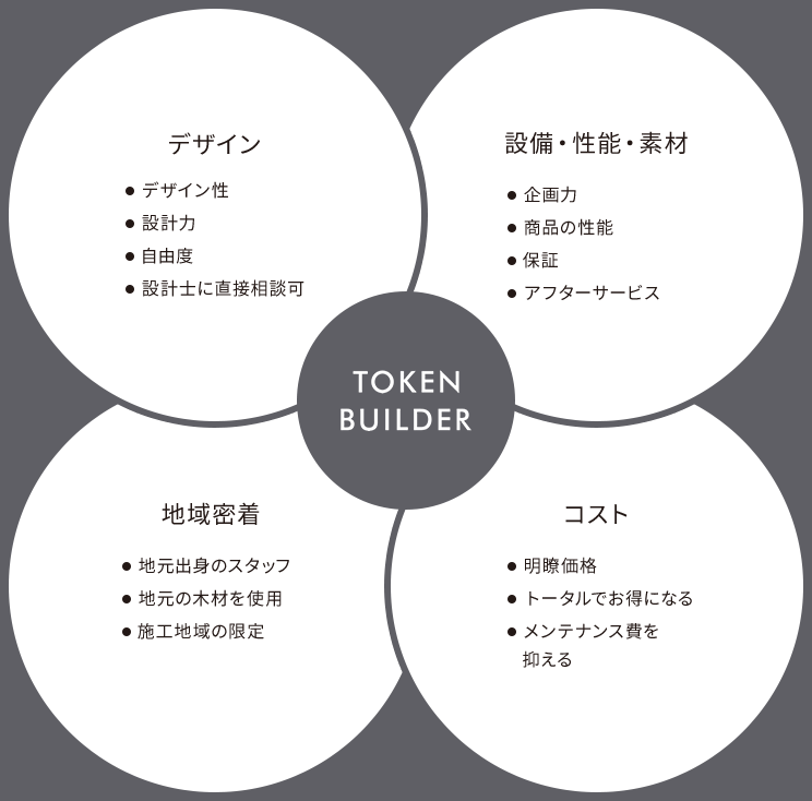 デザイン デザイン性 設計力 自由度 設計士に直接相談可  設備・性能・素材 企画力 商品の性能 保証 アフターサービス  コスト 明瞭価格 トータルでお得になる メンテナンス費を抑える  地域密着 地元出身のスタッフ 地元の木材を使用 施工地域の限定