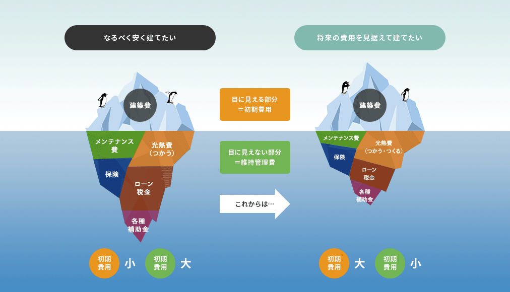 なるべく安く建てたい 将来の費用を見据えて建てたい 比較