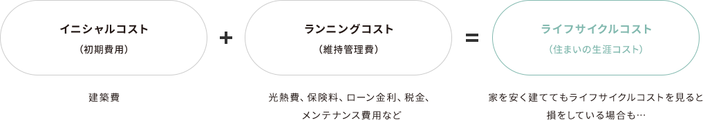 イニシャルコスト(初期費用) + ランニングコスト(維持管理費) = ライフサイクルコスト(住まいの生涯コスト)