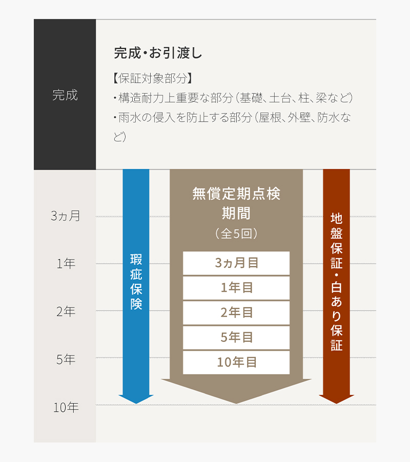 メーカー保証終了後も安心の住宅設備10年延長保証