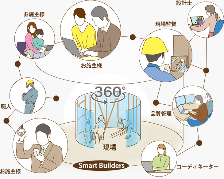 東建ビルダーが取り組む「現場の見える化」のイメージ