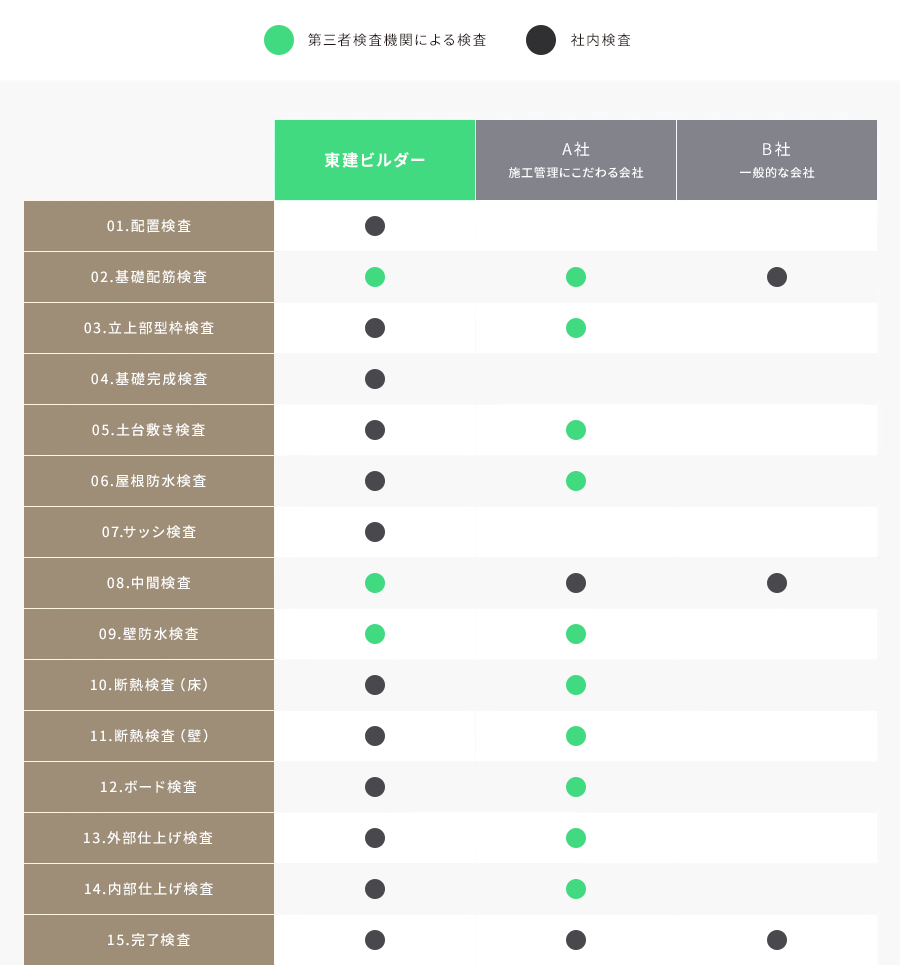 第三者検査機関による検査 社内検査