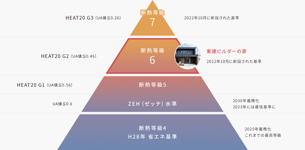 断熱等級・断熱性等級基準