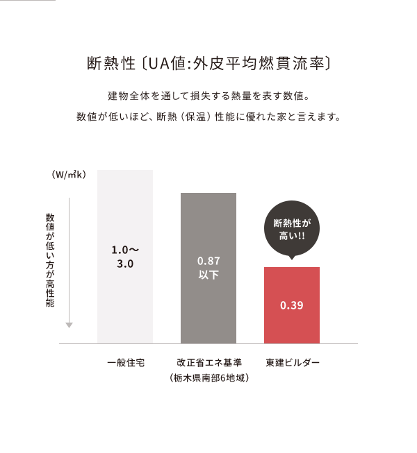 断熱性〔UA値:外皮平均燃貫流率〕建物全体を通して損失する熱量を表す数値。数値が低いほど、断熱(保温)性能に優れた家と言えます。