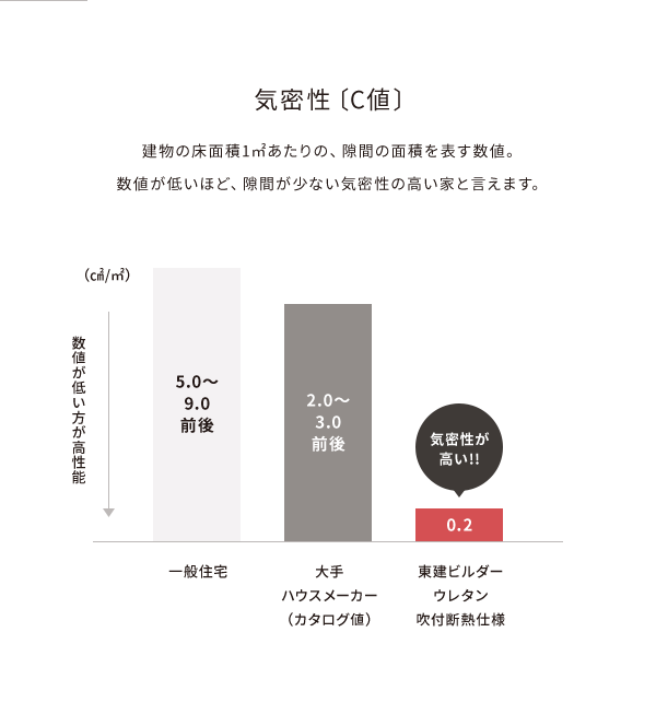 気密性〔C値〕 建物の床面積1㎡あたりの、隙間の面積を表す数値。数値が低いほど、隙間が少ない気密性の高い家と言えます。