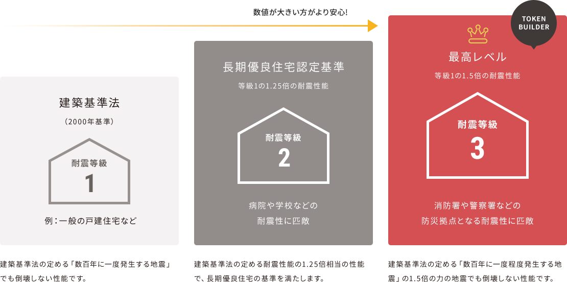 建築基準法 建築基準法の定める「数百年に一度発生する地震」でも倒壊しない性能です。 長期優良住宅認定基準 建築基準法の定める耐震性能の1.25倍相当の性能で、長期優良住宅の基準を満たします。 最高レベル 建築基準法の定める「数百年に一度程度発生する地震」の1.5倍の力の地震でも倒壊しない性能です。