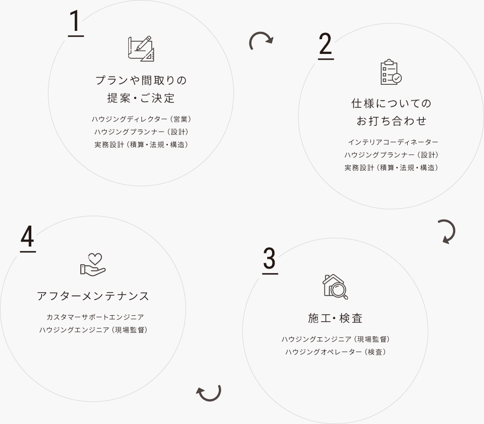 1 プランや間取りの提案・ご決定 2 仕様についてのお打ち合わせ 3 施工・検査 4 アフターメンテナンス