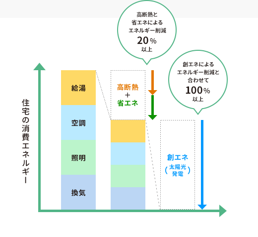 住宅の消費エネルギー